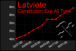 Total Graph of Latviete