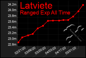 Total Graph of Latviete