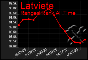 Total Graph of Latviete