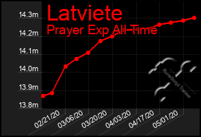 Total Graph of Latviete