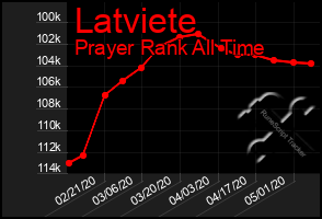 Total Graph of Latviete