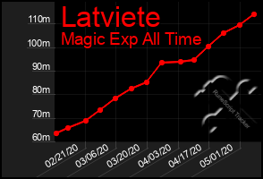 Total Graph of Latviete