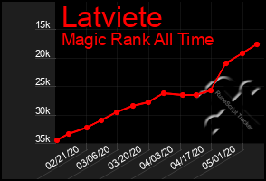 Total Graph of Latviete