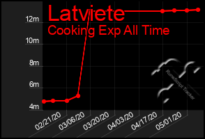 Total Graph of Latviete