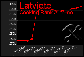 Total Graph of Latviete