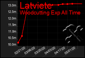 Total Graph of Latviete