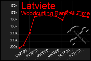 Total Graph of Latviete