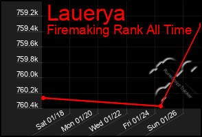 Total Graph of Lauerya