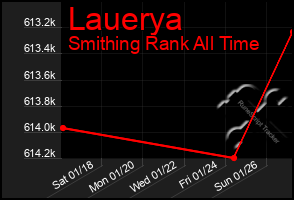 Total Graph of Lauerya