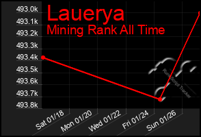 Total Graph of Lauerya