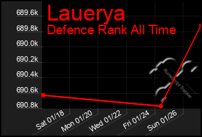 Total Graph of Lauerya