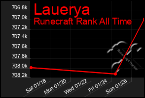 Total Graph of Lauerya