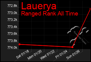 Total Graph of Lauerya