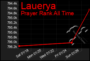 Total Graph of Lauerya