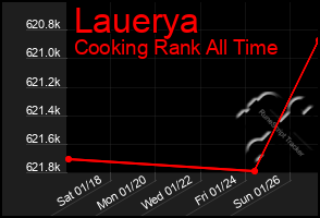 Total Graph of Lauerya