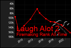Total Graph of Laugh Alot 2