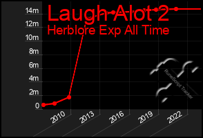 Total Graph of Laugh Alot 2