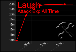 Total Graph of Laugh