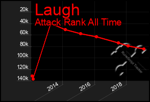 Total Graph of Laugh