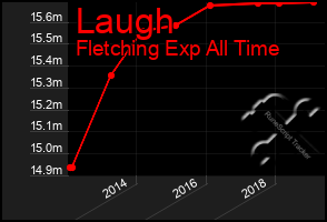 Total Graph of Laugh