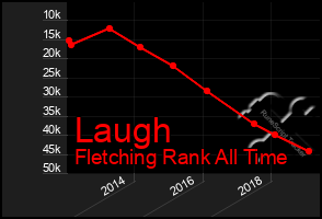 Total Graph of Laugh