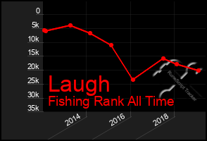 Total Graph of Laugh