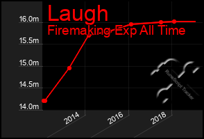 Total Graph of Laugh