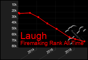 Total Graph of Laugh