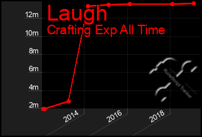 Total Graph of Laugh