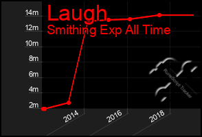 Total Graph of Laugh