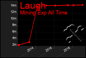 Total Graph of Laugh