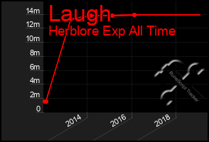 Total Graph of Laugh