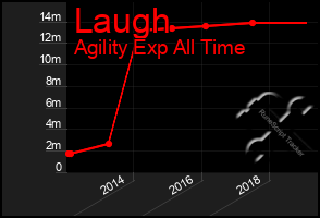 Total Graph of Laugh