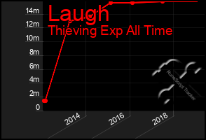 Total Graph of Laugh