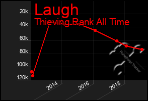 Total Graph of Laugh