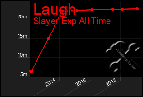 Total Graph of Laugh