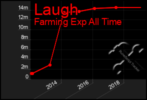 Total Graph of Laugh