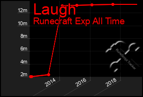 Total Graph of Laugh