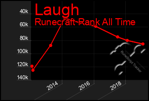 Total Graph of Laugh