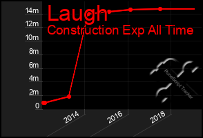 Total Graph of Laugh