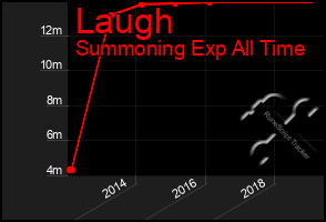 Total Graph of Laugh