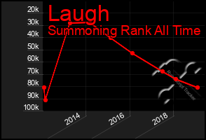 Total Graph of Laugh