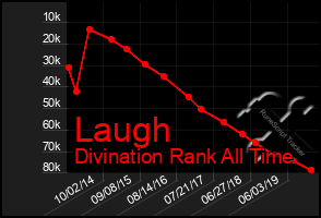 Total Graph of Laugh