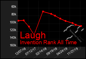 Total Graph of Laugh