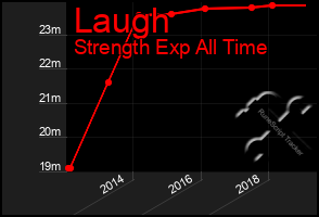 Total Graph of Laugh