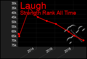 Total Graph of Laugh