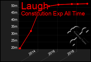 Total Graph of Laugh