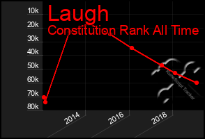 Total Graph of Laugh