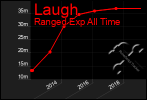 Total Graph of Laugh