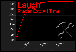 Total Graph of Laugh